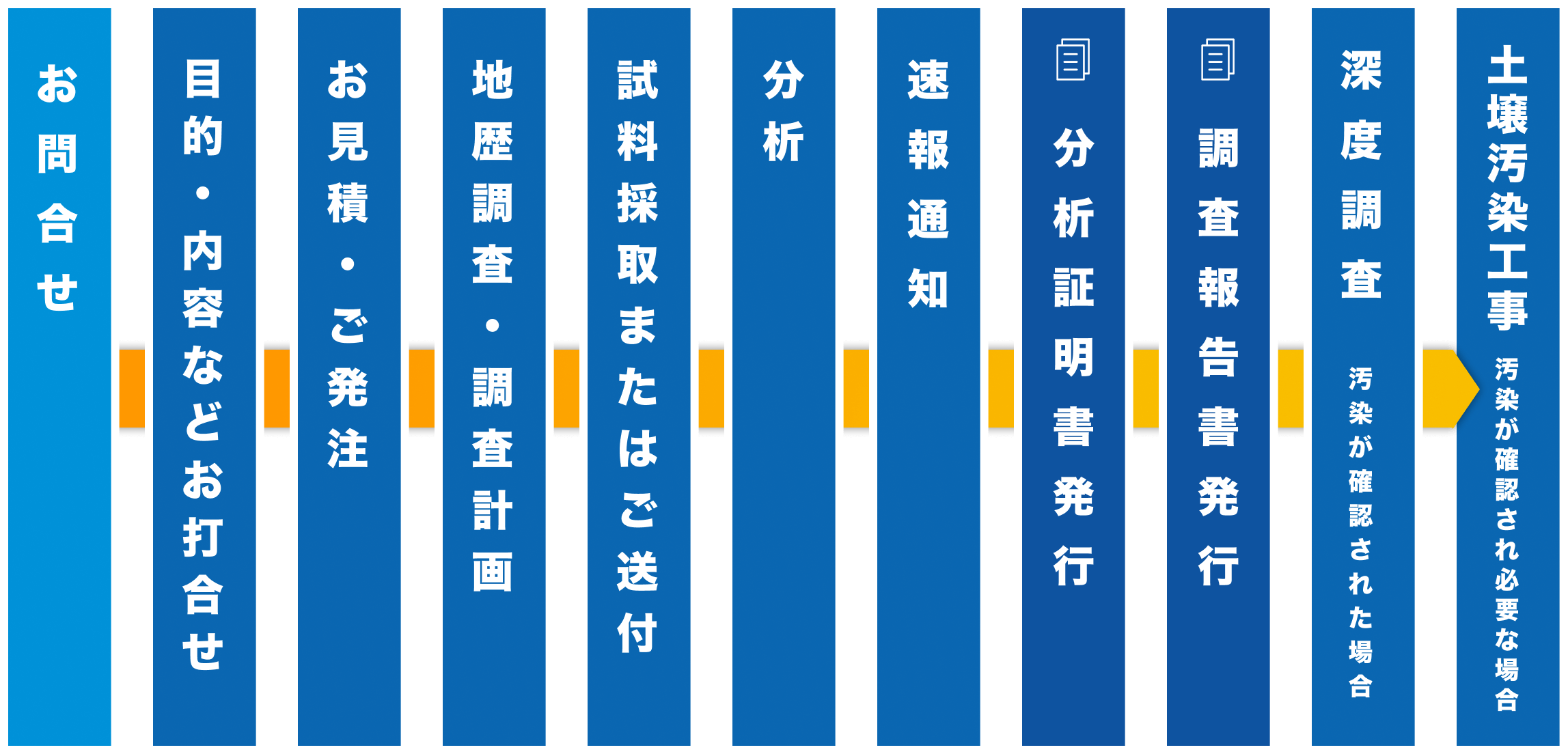 お問合せ 目的・内容などお打合せ お見積・ご発注 地歴調査・調査計画 試料採取またはご送付 分析 速報通知 分析証明書発行 調査報告書発行 深度調査 汚染が確認された場合 土壌汚染工事 汚染が確認され必要な場合