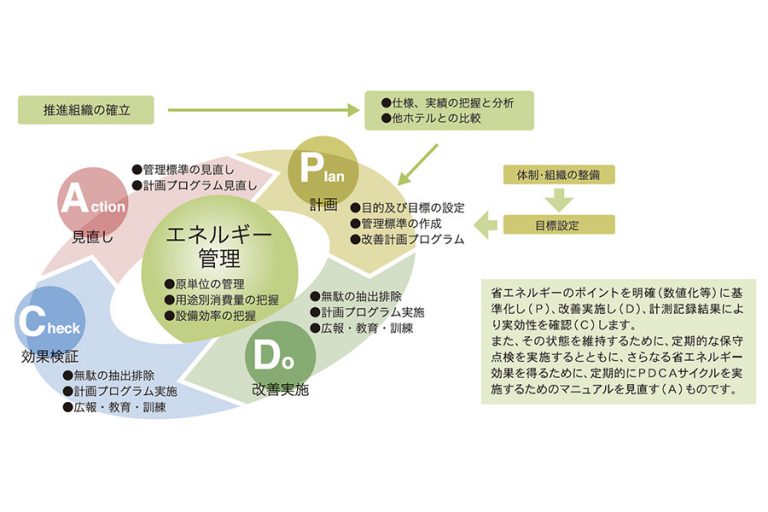 PDCAサイクル