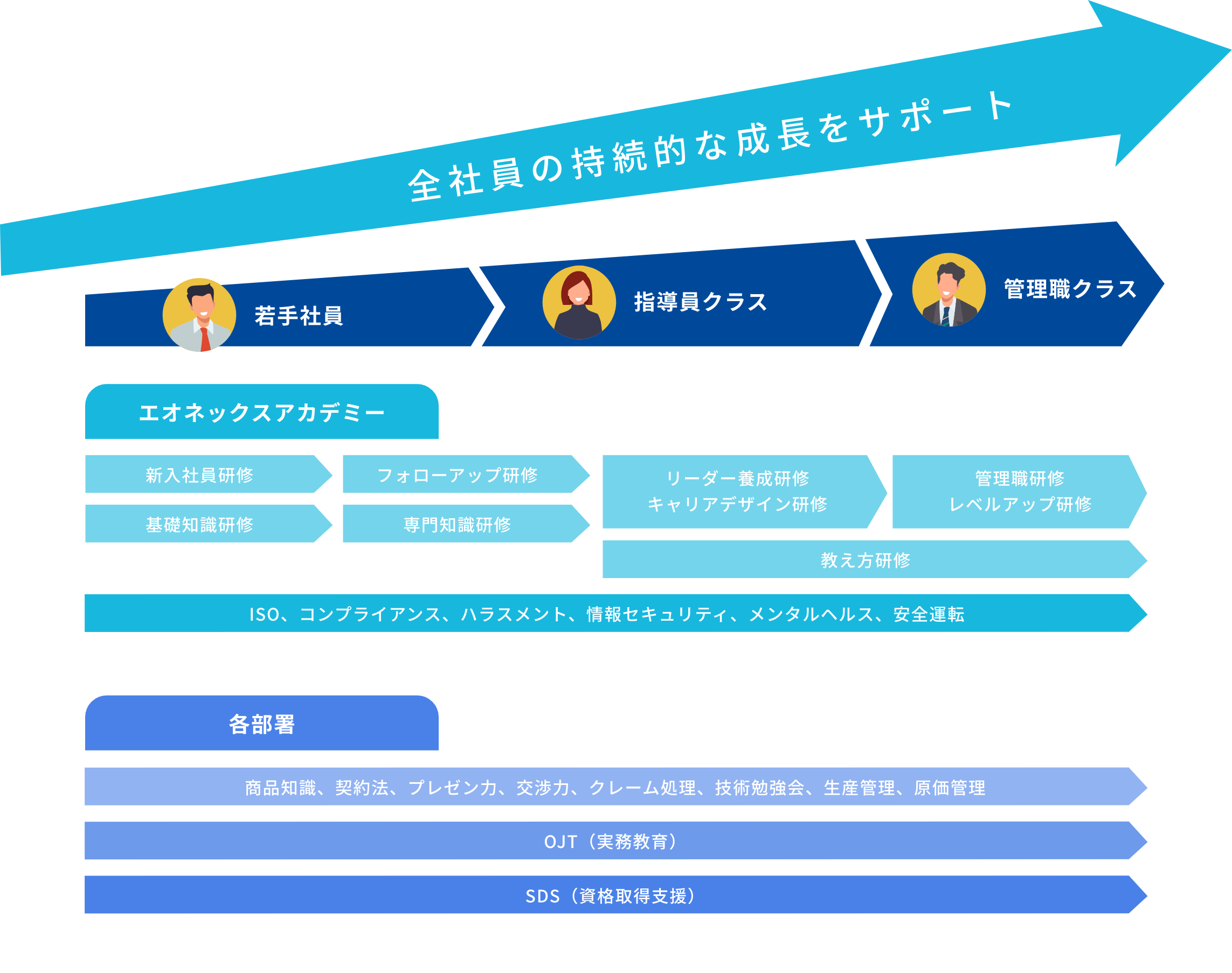 全社員の持続的な成長をサポート 若手社員 指導員クラス 管理職クラス エオネックスアカデミー 各部署