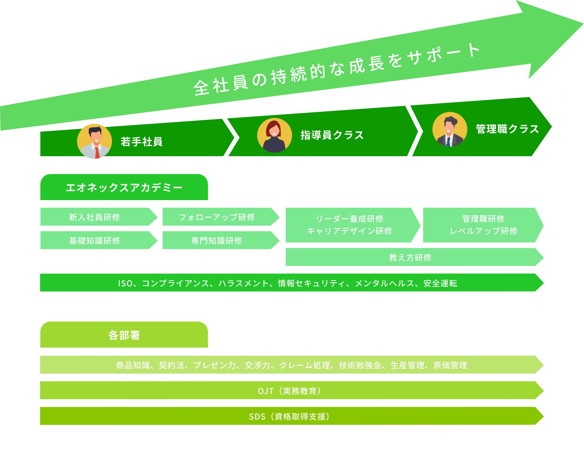 全社員の持続的な成長をサポート 若手社員 指導員クラス 管理職クラス エオネックスアカデミー 各部署