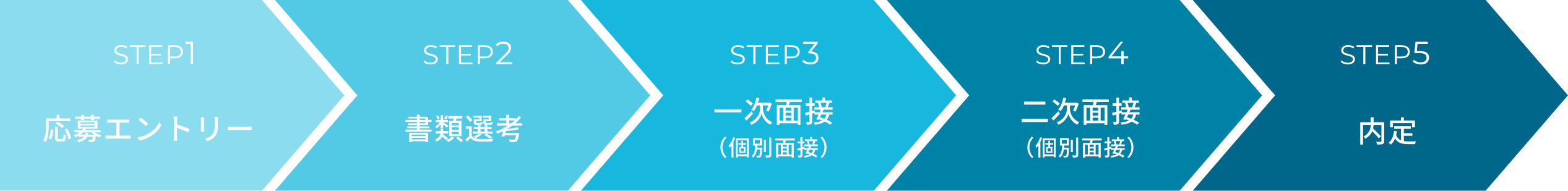 応募エントリー 書類選考 一次面接 （個別面接）二次面接 （個別面接）内定