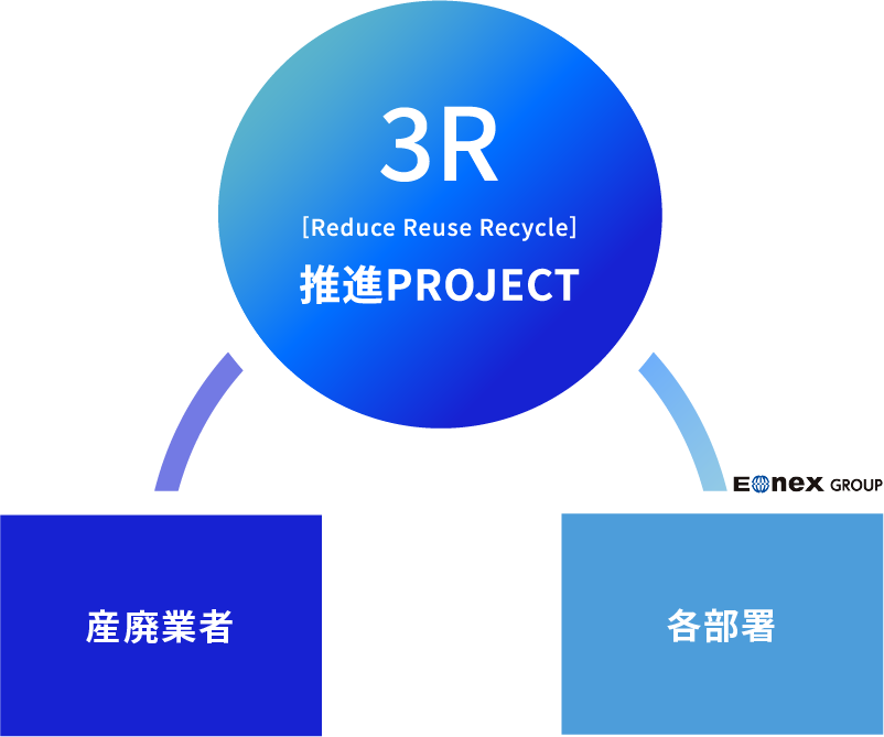 3R 推進プロジェクト 産廃業者 エオネックス グループ 各部署